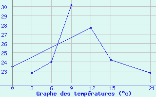 Courbe de tempratures pour Tripoli