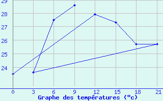 Courbe de tempratures pour Milos