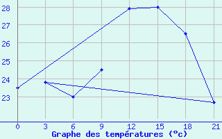 Courbe de tempratures pour Nador