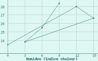 Courbe de l'humidex pour Milos