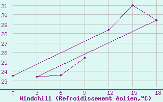 Courbe du refroidissement olien pour Save