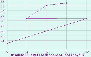 Courbe du refroidissement olien pour Longzhou