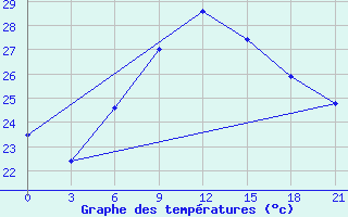 Courbe de tempratures pour Chornomors