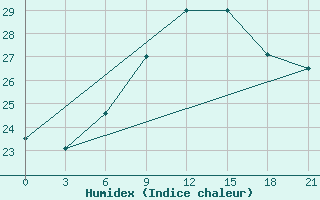 Courbe de l'humidex pour Svetlograd