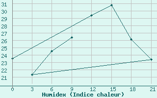 Courbe de l'humidex pour Kornesty