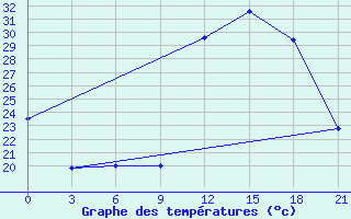 Courbe de tempratures pour Jalo