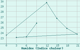 Courbe de l'humidex pour Naxos