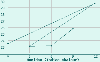 Courbe de l'humidex pour Naxos