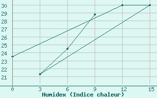 Courbe de l'humidex pour Razgrad