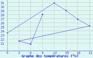 Courbe de tempratures pour Monastir-Skanes