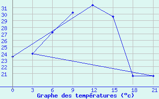 Courbe de tempratures pour Kutaisi