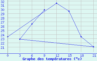 Courbe de tempratures pour Kornesty