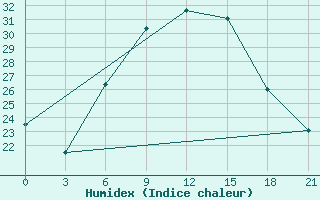 Courbe de l'humidex pour Tete Chingodze