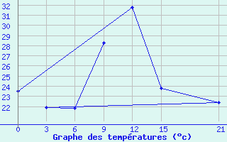 Courbe de tempratures pour Kasserine