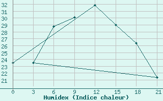 Courbe de l'humidex pour Bolnisi