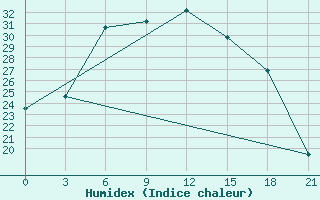 Courbe de l'humidex pour Ganjushkino