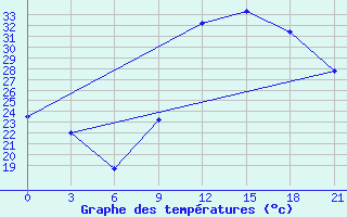 Courbe de tempratures pour Ghadames