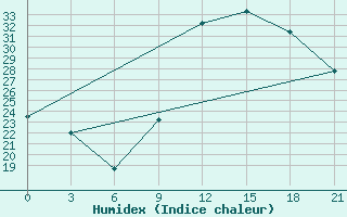 Courbe de l'humidex pour Ghadames