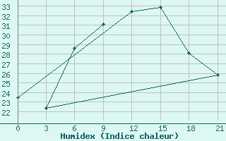 Courbe de l'humidex pour Mozyr