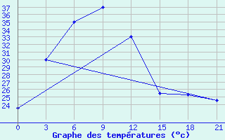 Courbe de tempratures pour Tarash