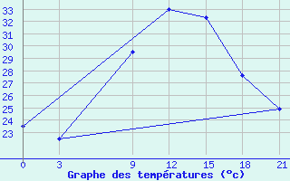 Courbe de tempratures pour Beja