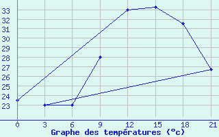 Courbe de tempratures pour Nalut