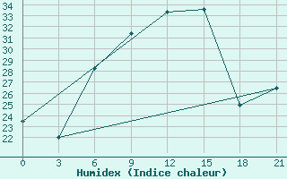 Courbe de l'humidex pour Chernivtsi