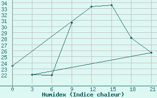 Courbe de l'humidex pour Monte Real