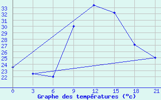 Courbe de tempratures pour Medenine