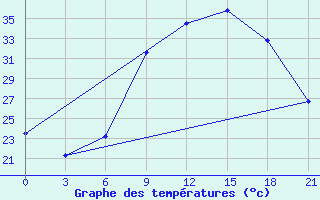 Courbe de tempratures pour Sidi Bouzid