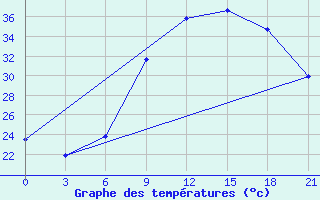 Courbe de tempratures pour Tataouine