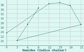 Courbe de l'humidex pour Siliana