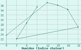 Courbe de l'humidex pour Lovetch