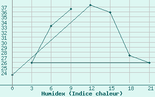 Courbe de l'humidex pour Radishchevo