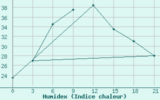 Courbe de l'humidex pour Bar Khan