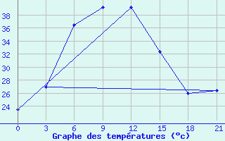 Courbe de tempratures pour Guzar