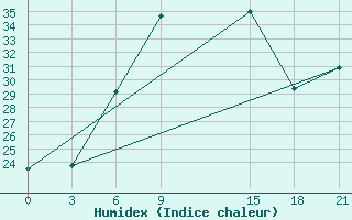 Courbe de l'humidex pour Tripoli