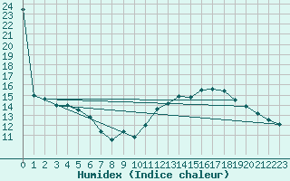 Courbe de l'humidex pour Plussin (42)