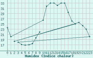 Courbe de l'humidex pour Selonnet (04)