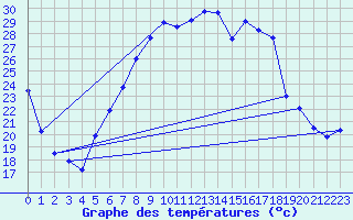 Courbe de tempratures pour Aadorf / Tnikon