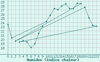 Courbe de l'humidex pour Buzenol (Be)