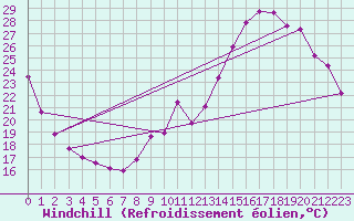 Courbe du refroidissement olien pour Sisteron (04)