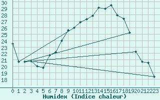 Courbe de l'humidex pour Tamarite de Litera