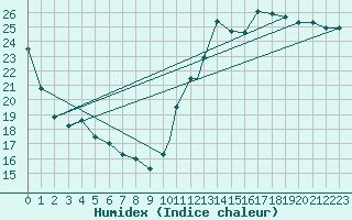 Courbe de l'humidex pour Ottawa Int'L. Ont.