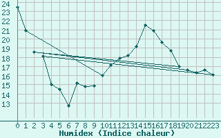 Courbe de l'humidex pour Cap Bar (66)