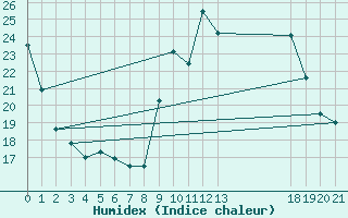 Courbe de l'humidex pour Saint-Haon (43)