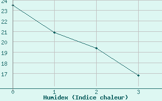 Courbe de l'humidex pour Houghton Lake, Roscommon County Airport