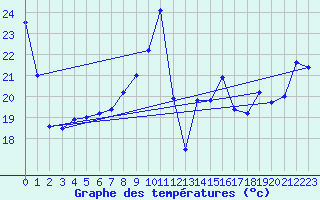 Courbe de tempratures pour Ste (34)