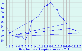 Courbe de tempratures pour Meknes