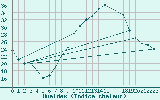 Courbe de l'humidex pour Touggourt